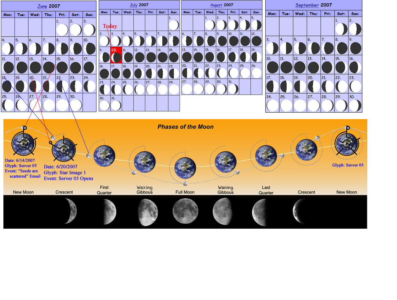 Phases of the moon, glyphs and events possibly correlated!